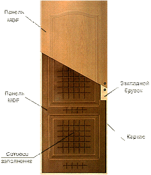 Оборудование для изготовления дверей, делаем межкомнатные облегченные двери