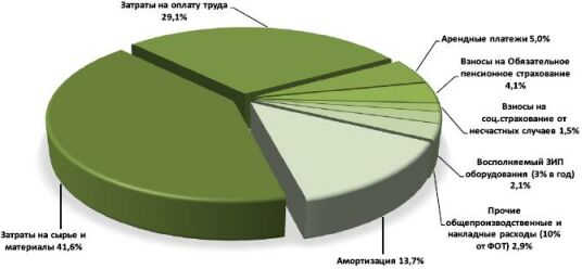 График расходов предприятия при производстве топливных боикетов