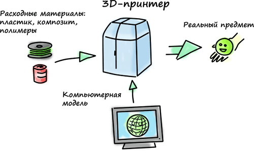 Схема работы 3d принтера