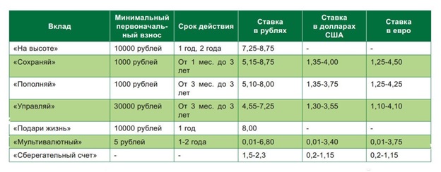 Вклады Сбербанка России в 2024 году: выгодные процентные ставки