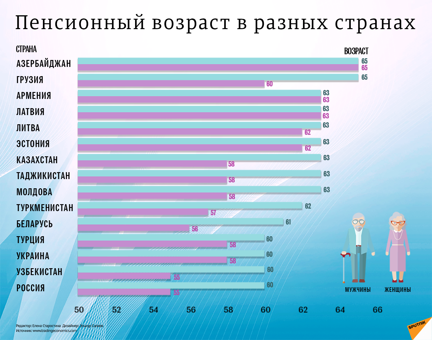 Сколько в россии женщин и мужчин 2023. Пенсионный Возраст в мире таблица 2021. Пенсионный Возраст выхода на пенсию таблица в мире. Пенсия в разных странах Возраст.