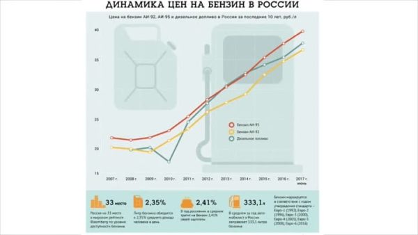 Прогноз цен на бензин на 2022 год в России