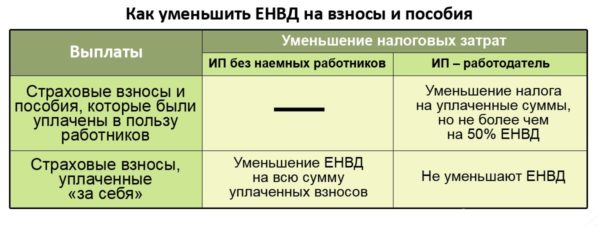 Какие налоги для ИП в 2024 году ЕНВД без работников предусмотрены