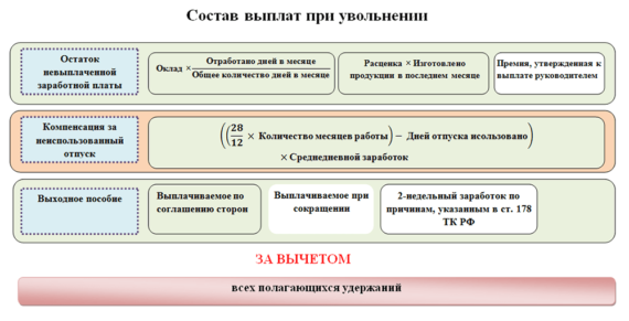 Увольнение по сокращению штата: какие положены выплаты и компенсации