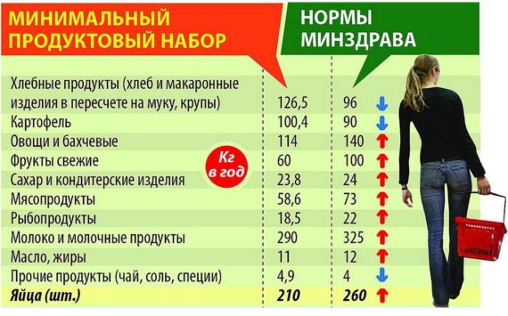 Стоимость потребительской корзины по регионам россии 2019