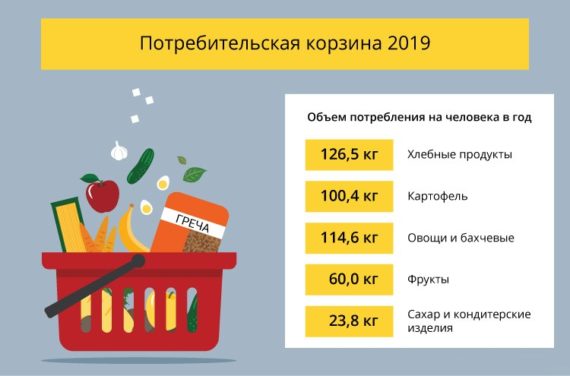 Стоимость потребительской корзины по регионам россии 2019