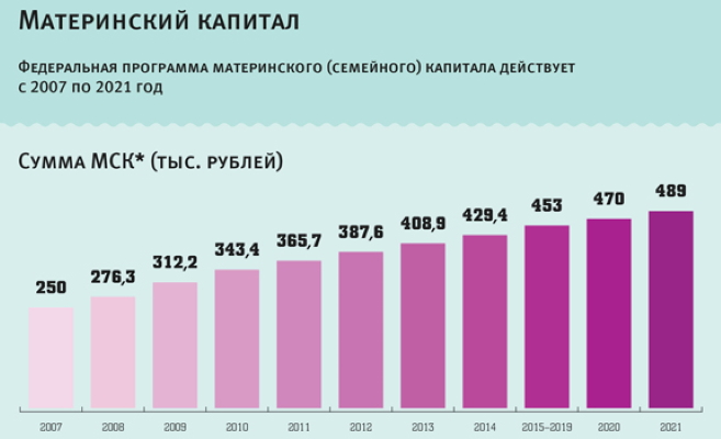 Какой сейчас мат. Изменение материнского капитала по годам таблица. Величина материнского капитала по годам. Размер материнского капитала по годам. Материнский капитал 2007 год сумма.