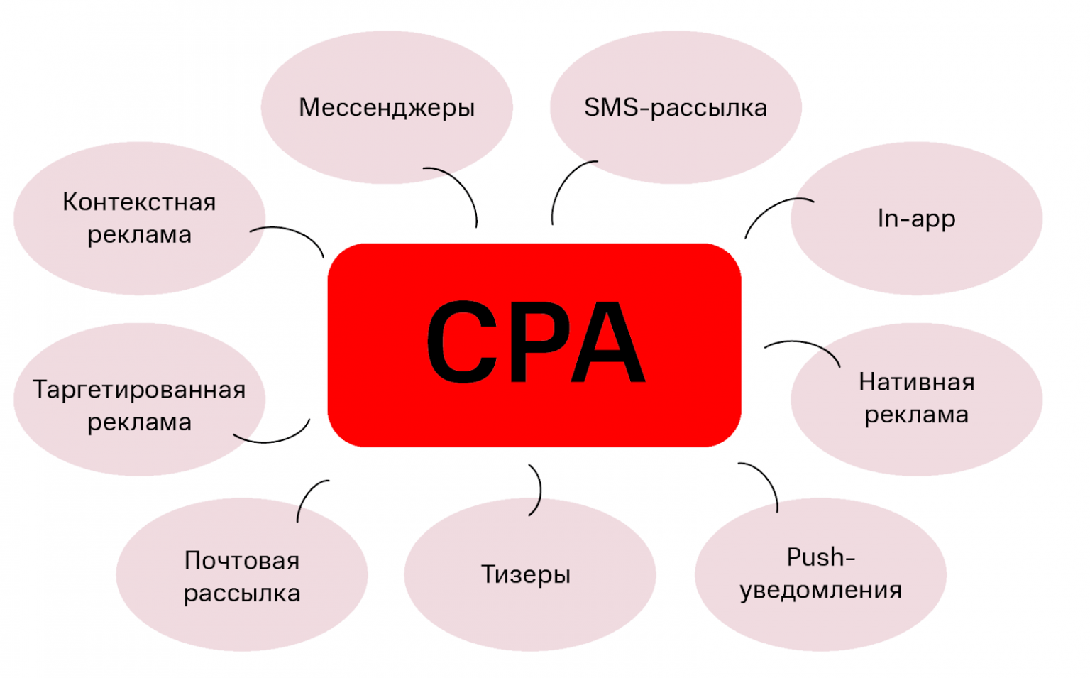 Cpa в маркетинге. CPA модель. CPA сети. CPA маркетинг. CPA модель работы.